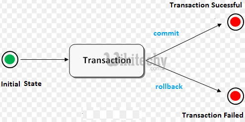  transaction control language